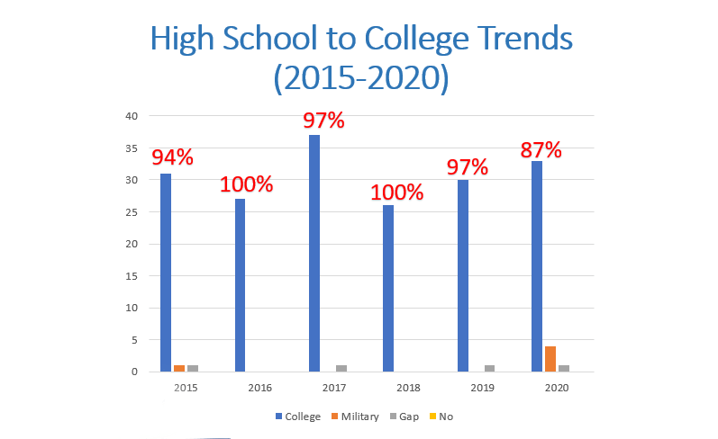 High School to College Trends (cropped) - Special Operations Warrior ...